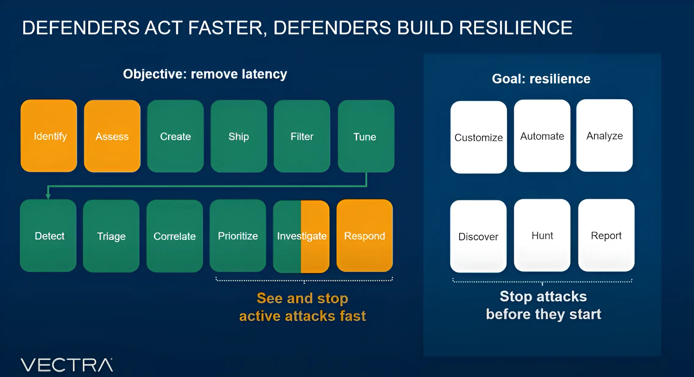 Defenders act fast, defenders build resilience