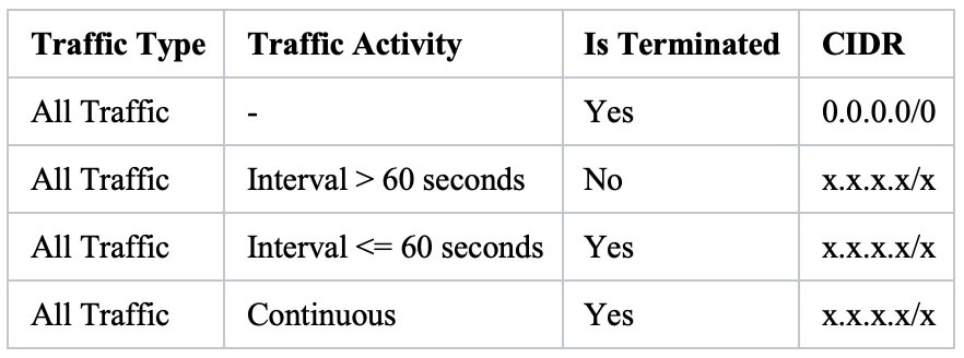 seules les connexions actives suivies sont interrompues, ce qui est très important à comprendre.