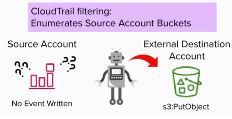 Le service de réplication S3 écrit des événements sur CloudTrail