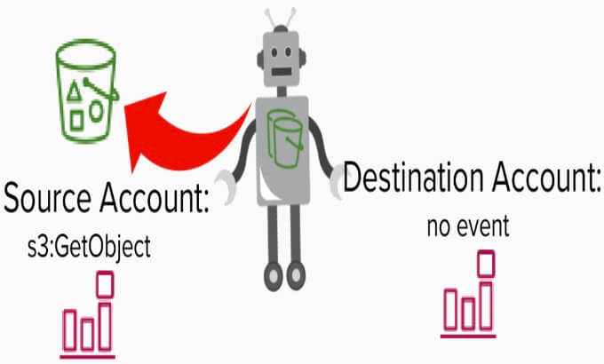 Le service de réplication S3 écrit des événements sur CloudTrail