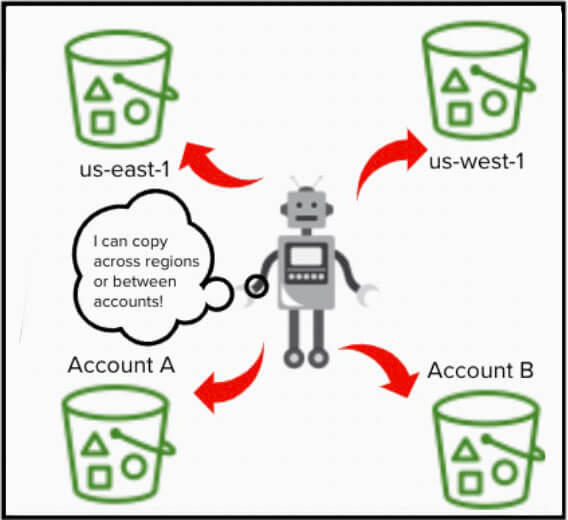 Service de réplication dans AWS