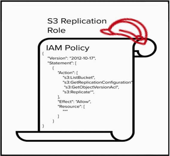 Rôle de réplication S3 dans AWS
