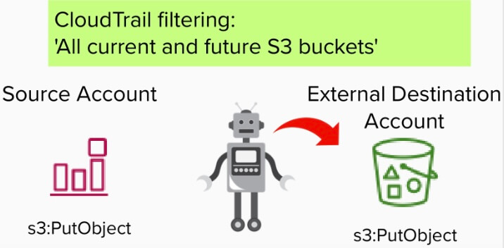 Le service de réplication S3 écrit des événements sur CloudTrail