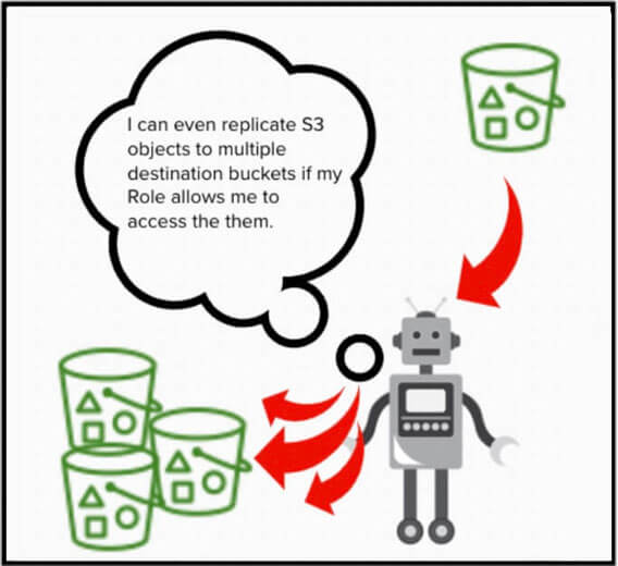 Service de réplication dans AWS