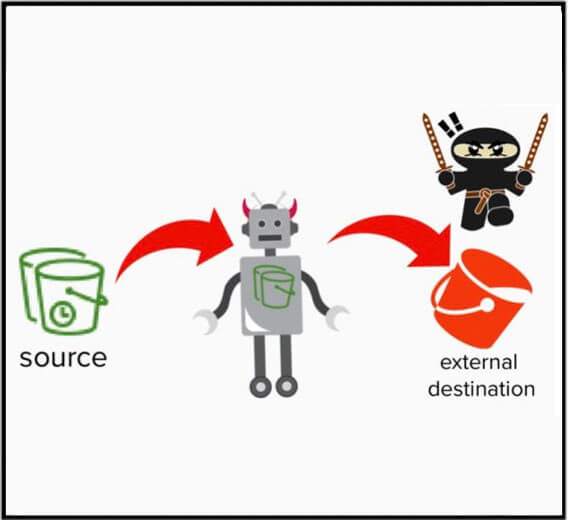 Attaquants utilisant le service de réplication dans AWS