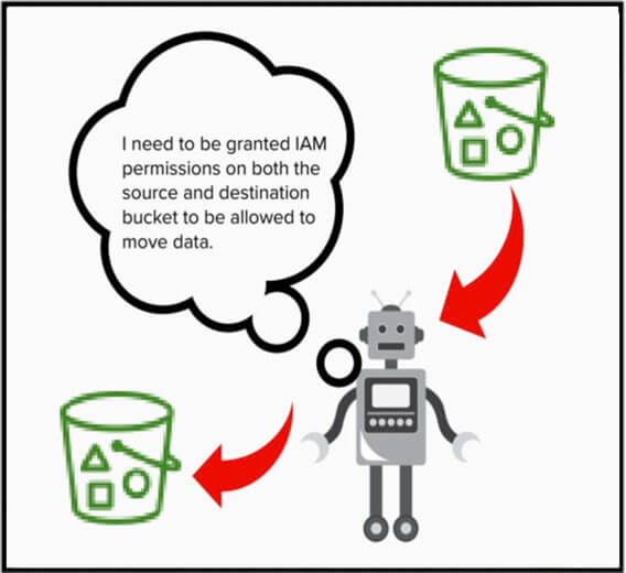 Service de réplication dans AWS