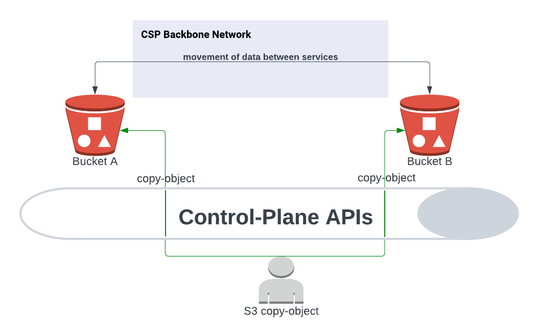API du plan de contrôle