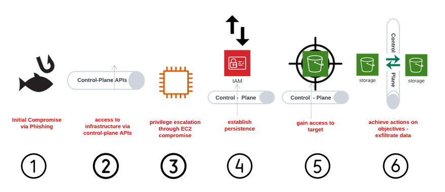 API du plan de contrôle