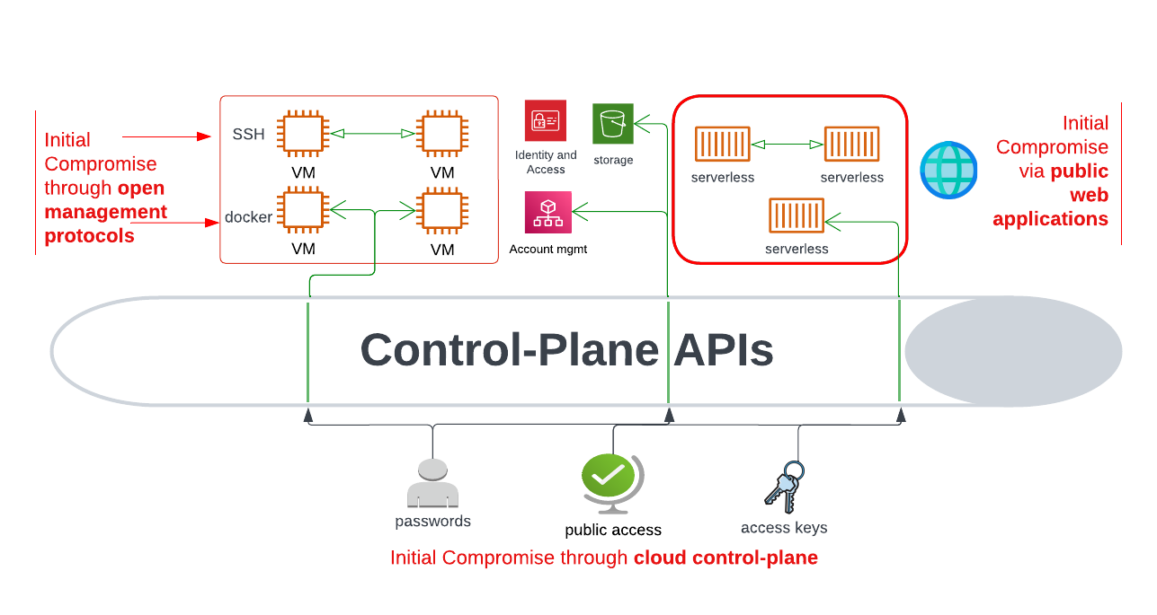 API du plan de contrôle