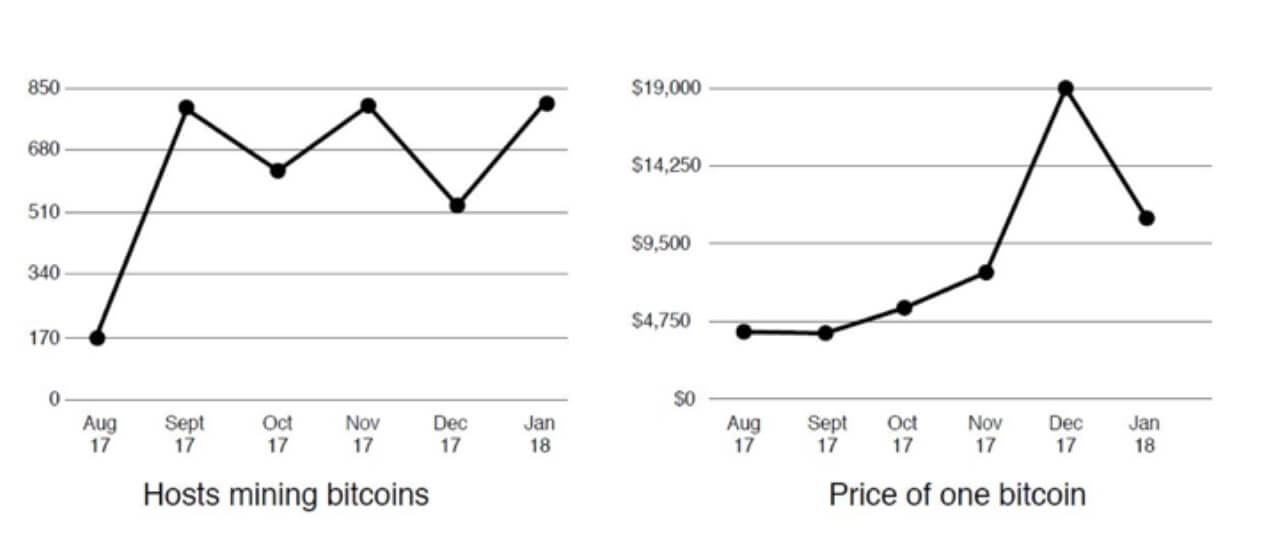 A pesar de que el valor del bitcoin cayó un 50% desde su máximo hasta situarse por debajo de los 10.000 dólares, el número de ordenadores dedicados a la minería de criptomonedas no disminuyó.