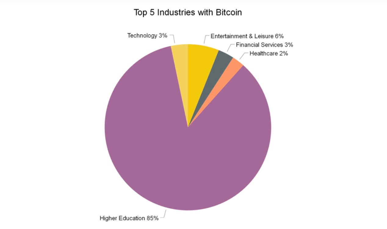 Las 5 industrias con más Bitcoin. 85% Educación superior.