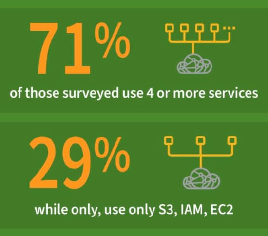 Statistiche AWS: Il 71% degli intervistati utilizza 4 o più servizi, mentre il 29% utilizza solo S3, IAM ed EC2.