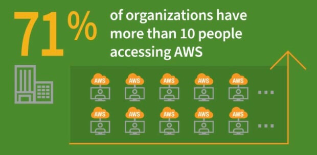 Statistica AWS: il 71% delle organizzazioni ha più di 10 persone che accedono ad AWS.