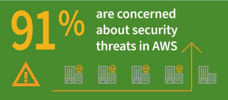 Statistica AWS: il 91% è preoccupato per le minacce alla sicurezza in AWS