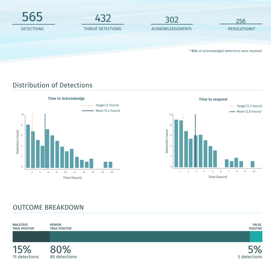 Vectra Intégration de Splunk : Distribution des détections de menaces