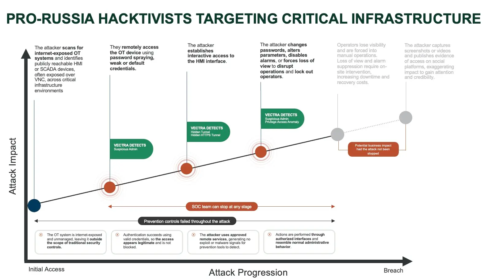 Anatomie des Angriffs pro-russischer Hacktivisten auf kritische Infrastruktur
