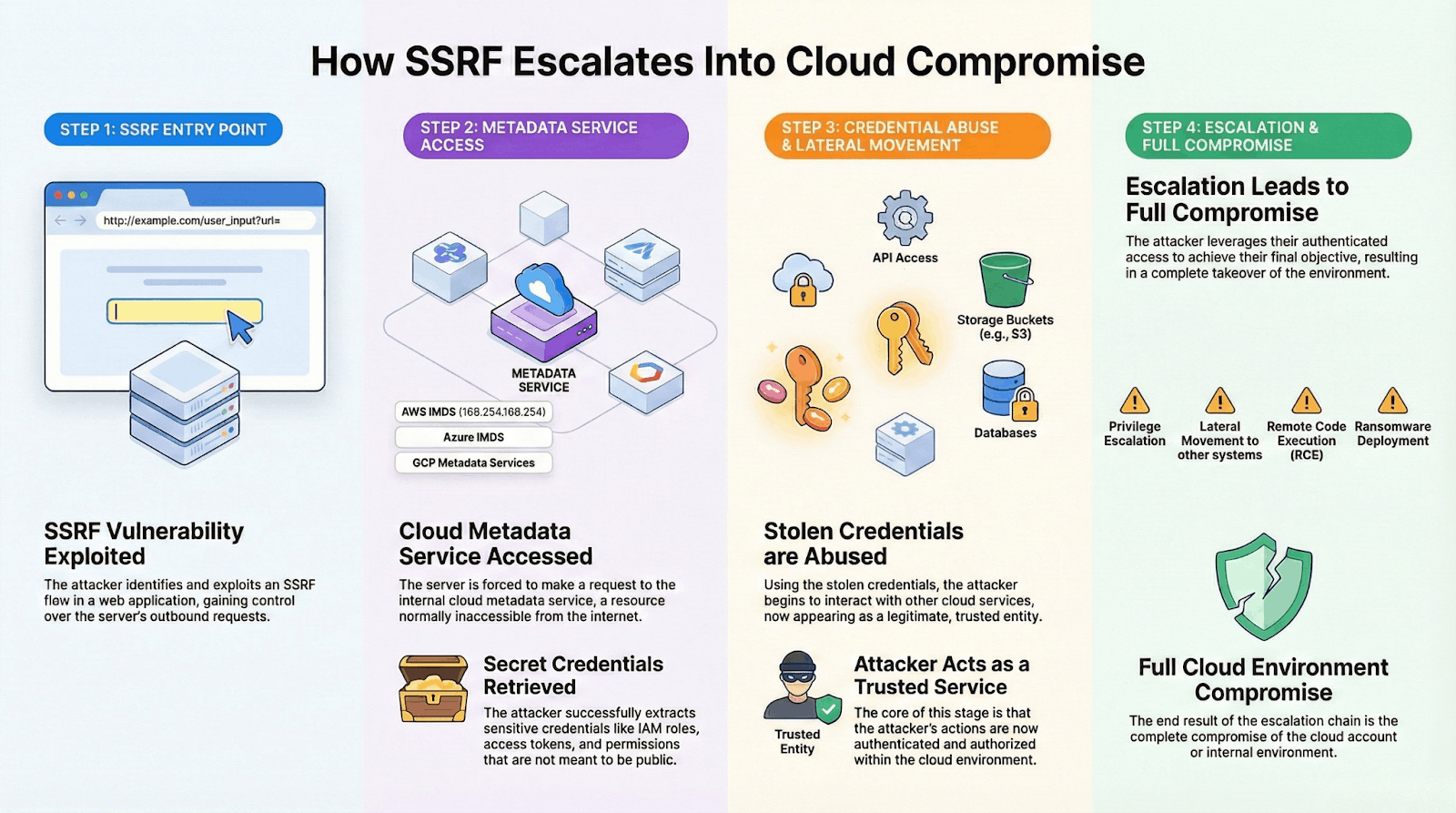 How SSRF abuses trusted server requests