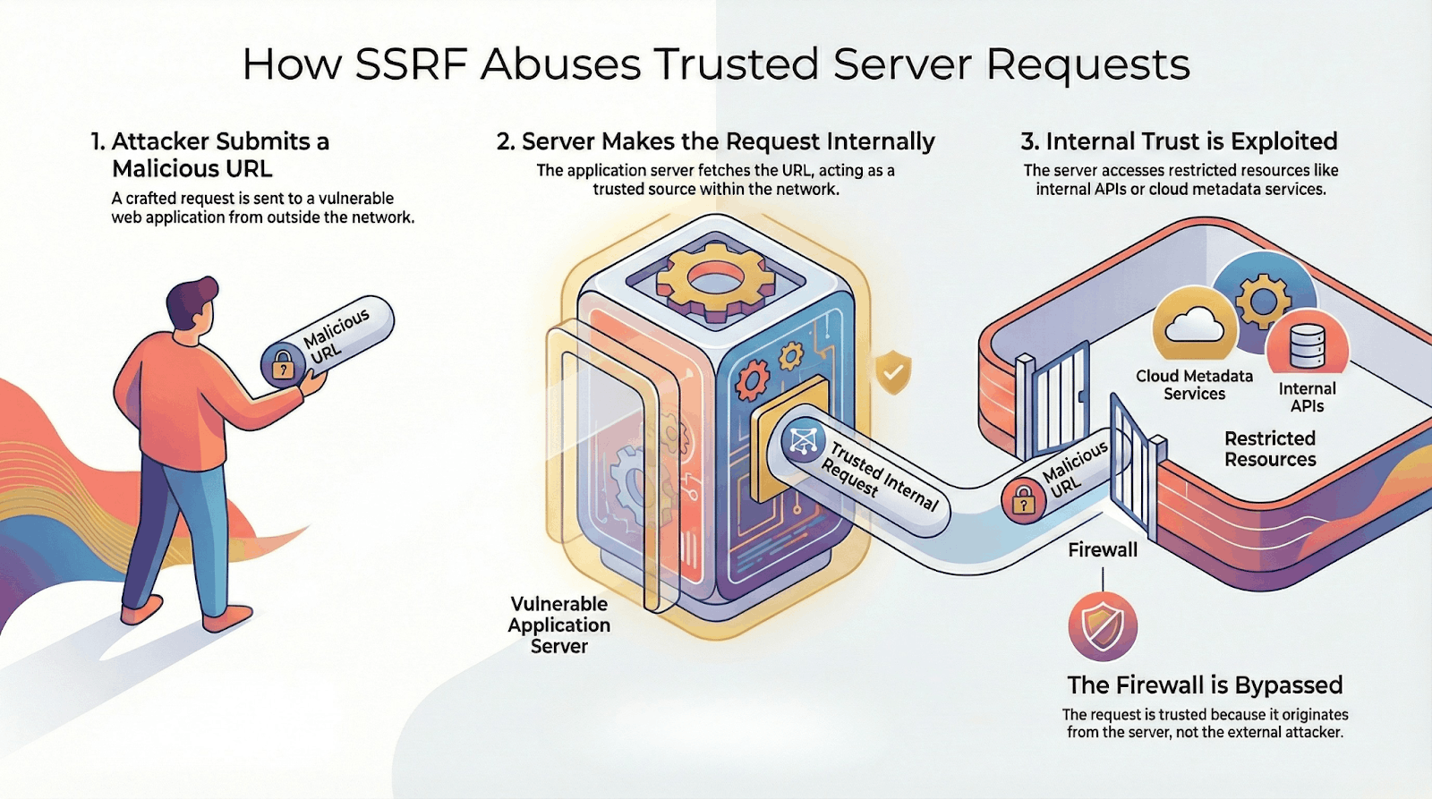 How SSRF escalates into cloud compromise
