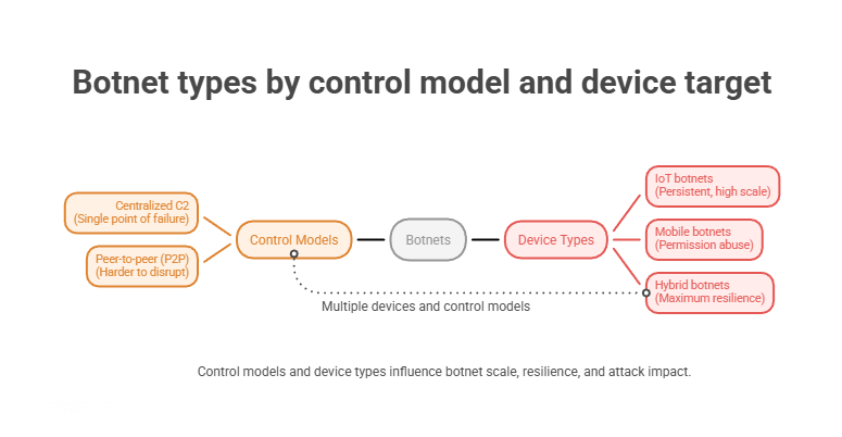Botnet-Typen nach Kontrollmodell und Zielgerät