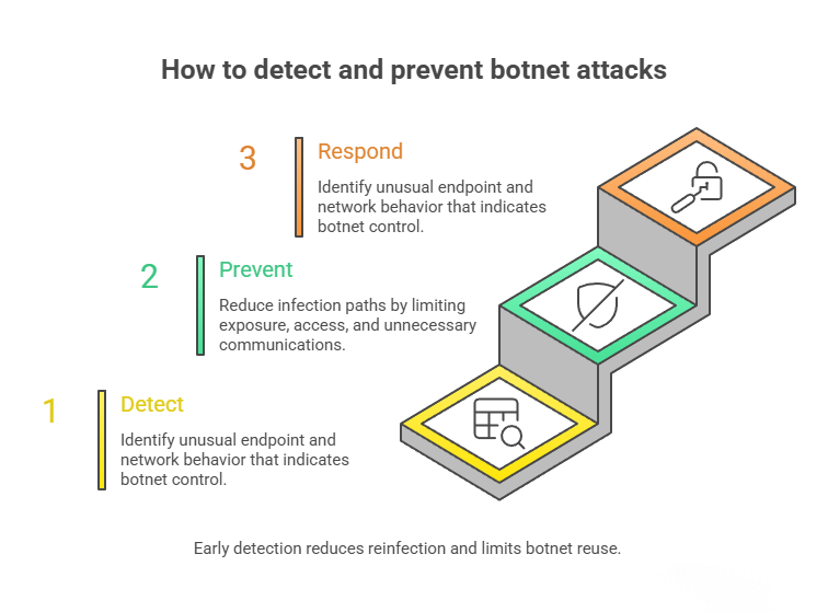 Wie man Botnet-Angriffe erkennt und verhindert