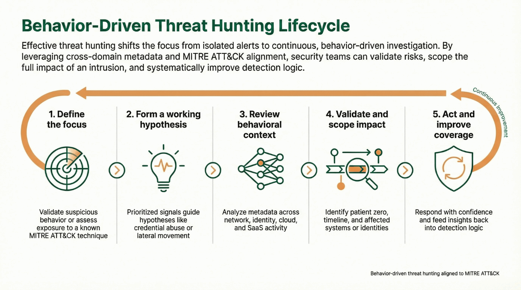 Verhaltensgesteuerter Threat Hunting
