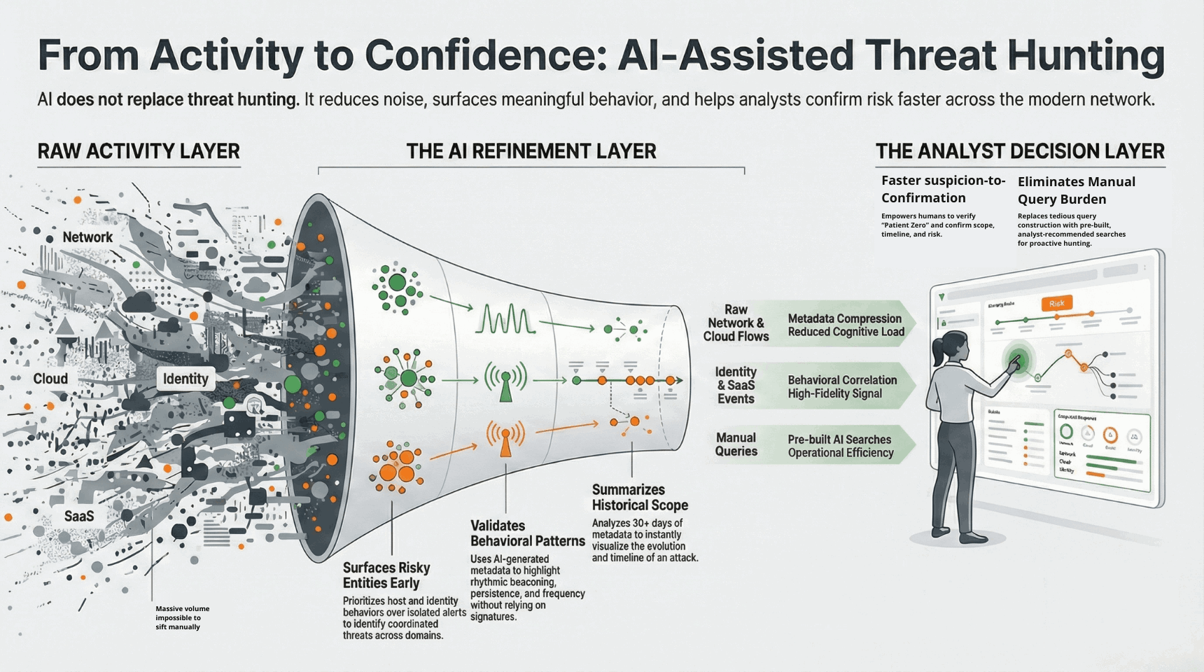 KI-gestützter Threat Hunting