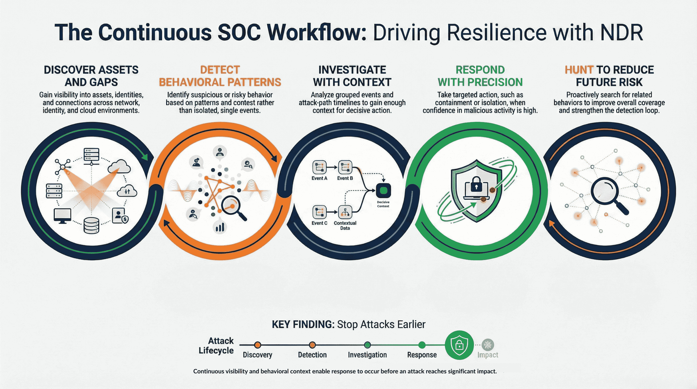 Continuous SOC Workflow with NDR