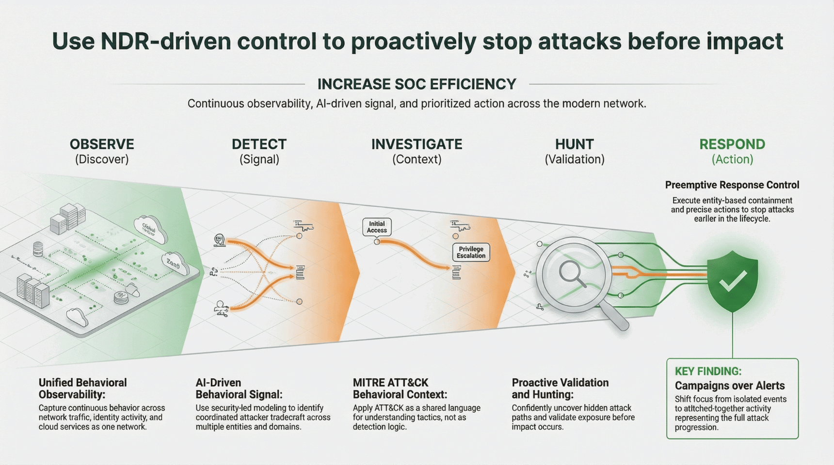 NDR Driven Proactive Attack Prevention