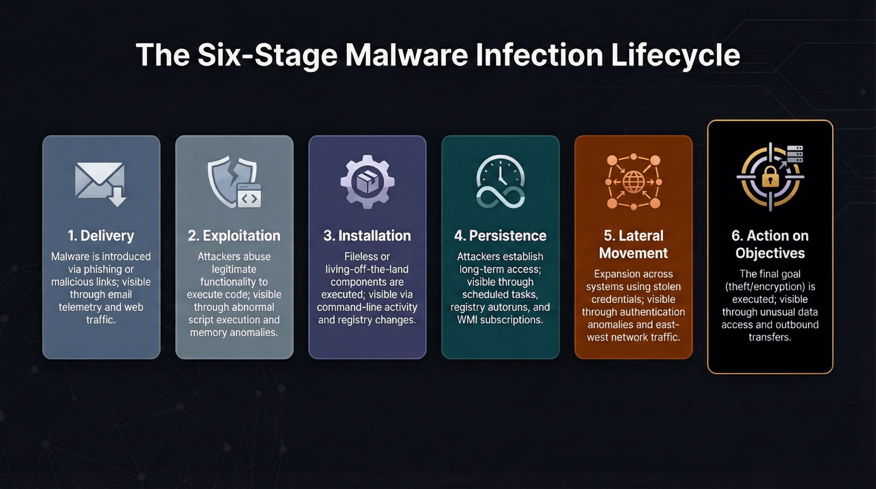 Le cycle de vie en six étapes malware