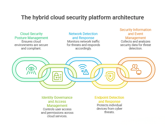 Hybrid cloud security solutions - visual selection