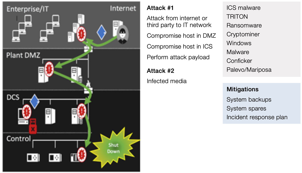 Rising threats to industrial networks