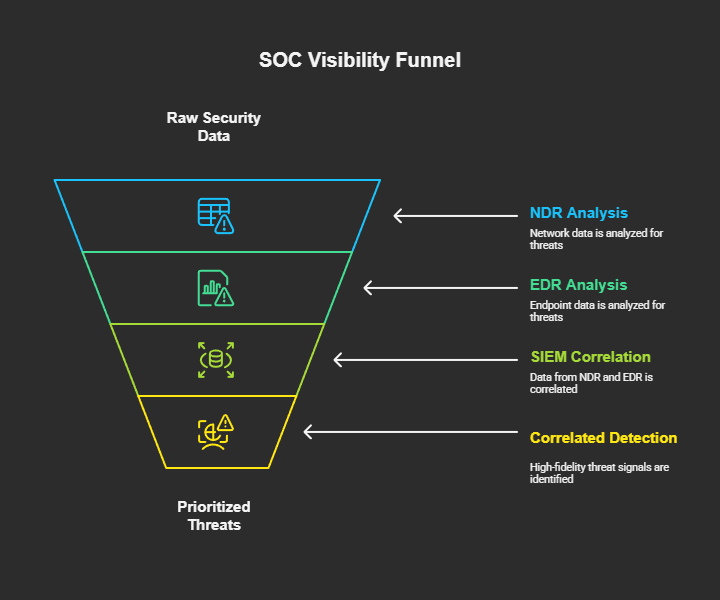 Diagram showing the SOC visibility triad with SIEM, EDR, and NDR providing correlated detection that reduces alert noise through signal enrichment. SIEM collects and correlates logs, EDR monitors endpoint behavior, and NDR analyzes network traffic. Together they produce enriched, correlated signals rather than isolated alerts.