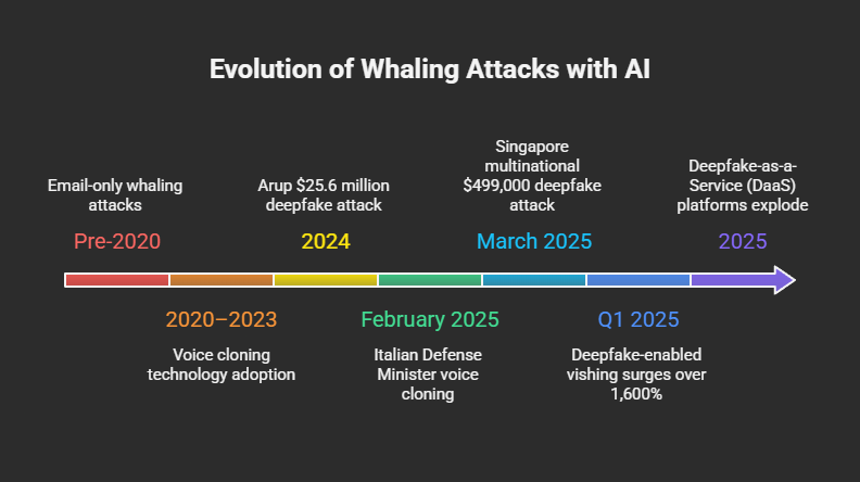 Timeline: Evolution of whaling attack channels from email-only (pre-2020) through voice cloning (2020–2023) to video deepfake conferences (2024–2026), with key case studies at each phase.