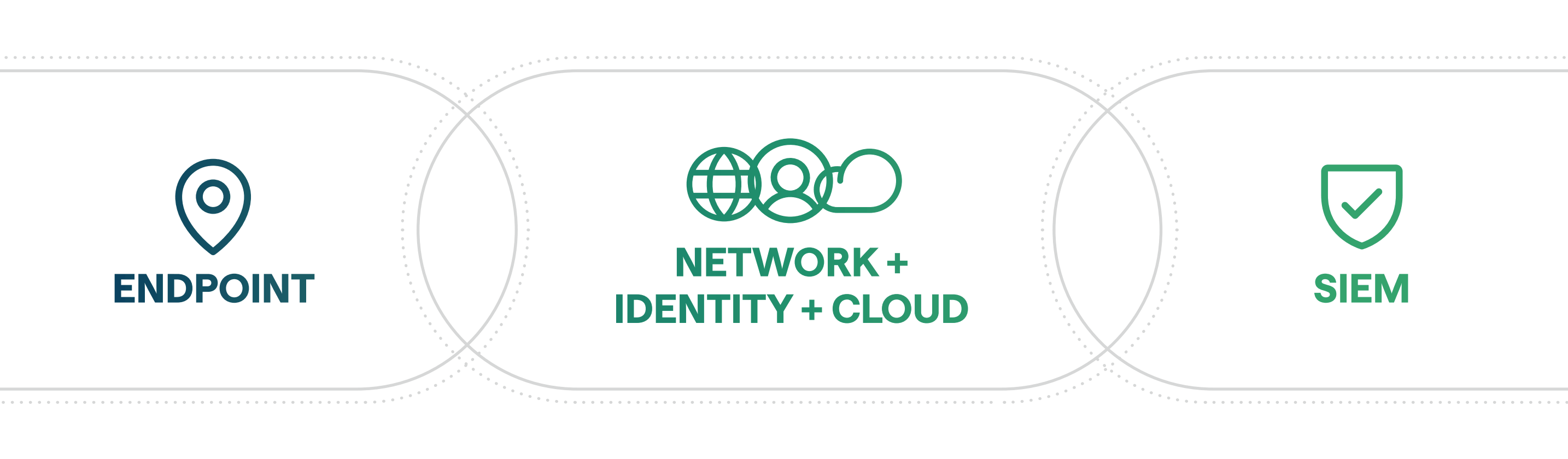 SOC Visibility Triad Requirements
