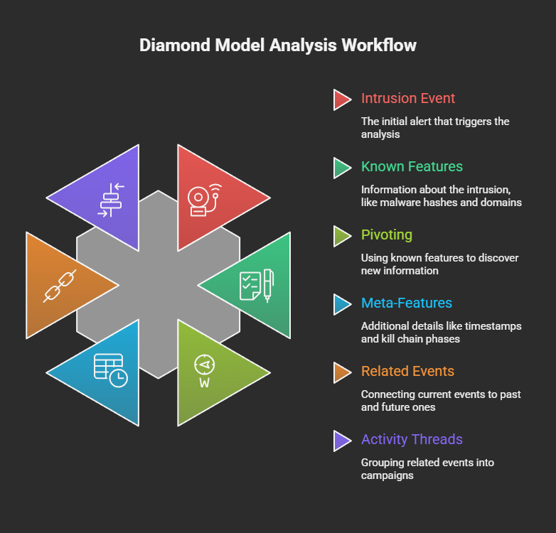 Flujo de trabajo paso a paso para el análisis del modelo Diamond.