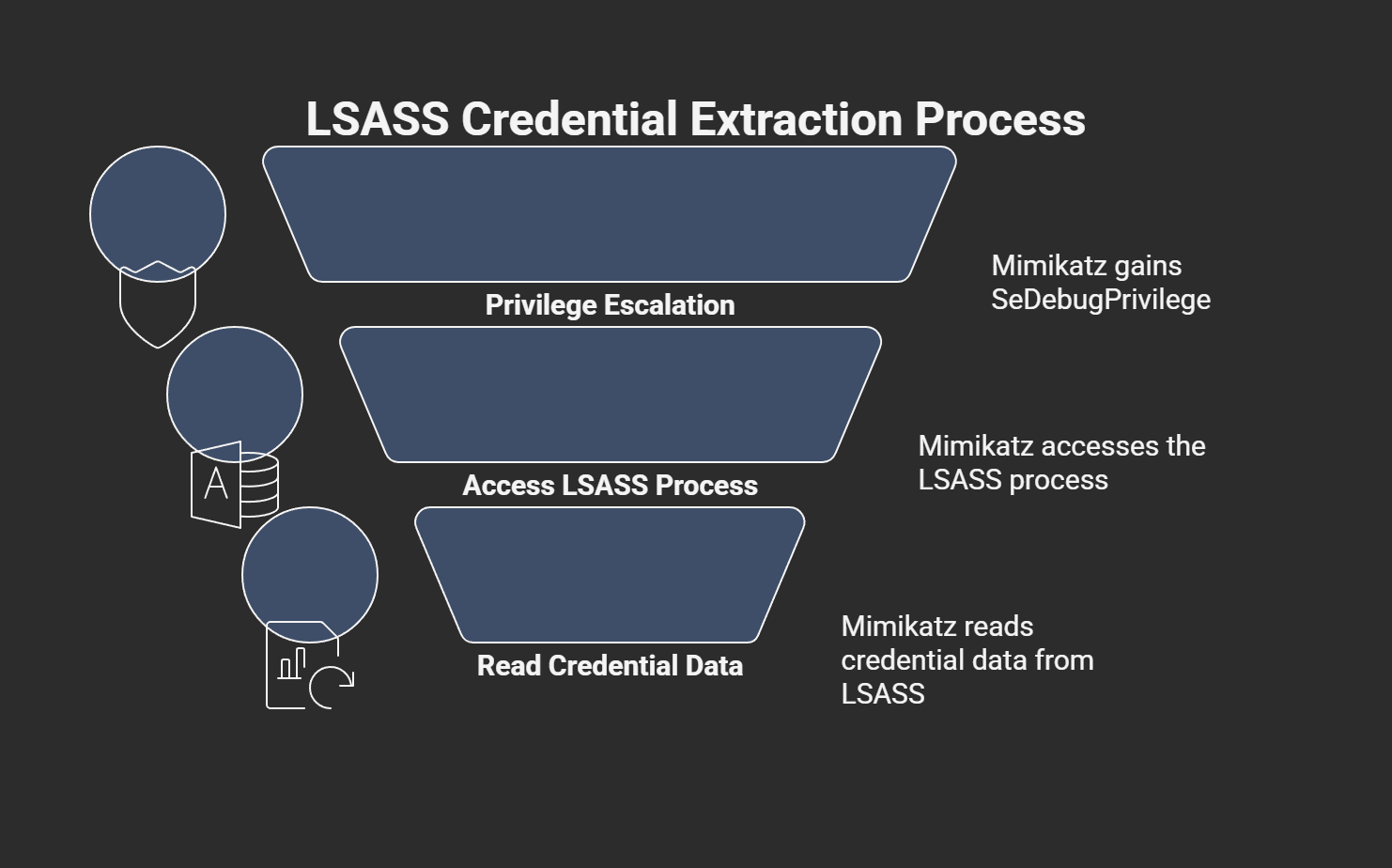 Diagram: LSASS memory extraction flow — Mimikatz obtains SeDebugPrivilege, accesses the LSASS process, then extracts NTLM hashes, Kerberos tickets, WDigest cleartext passwords, and DPAPI keys.