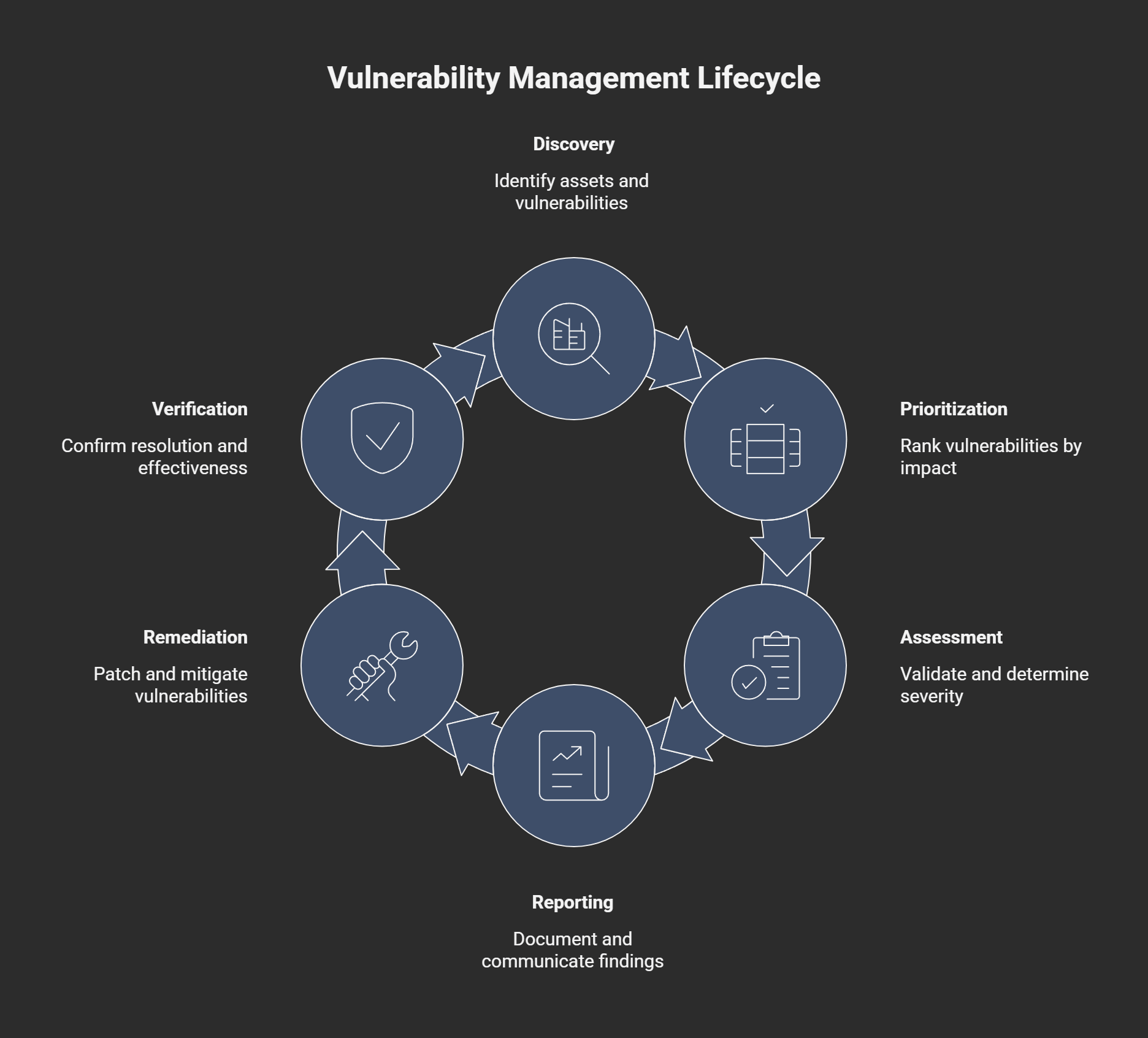 Vulnerability management lifecycle