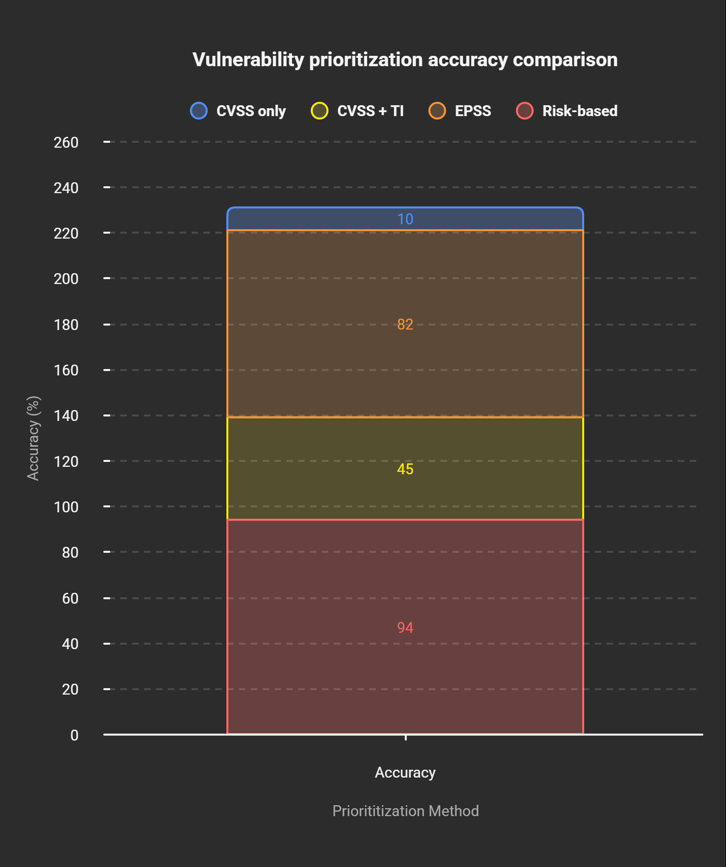 Vulnerability prioritization accuracy comparison