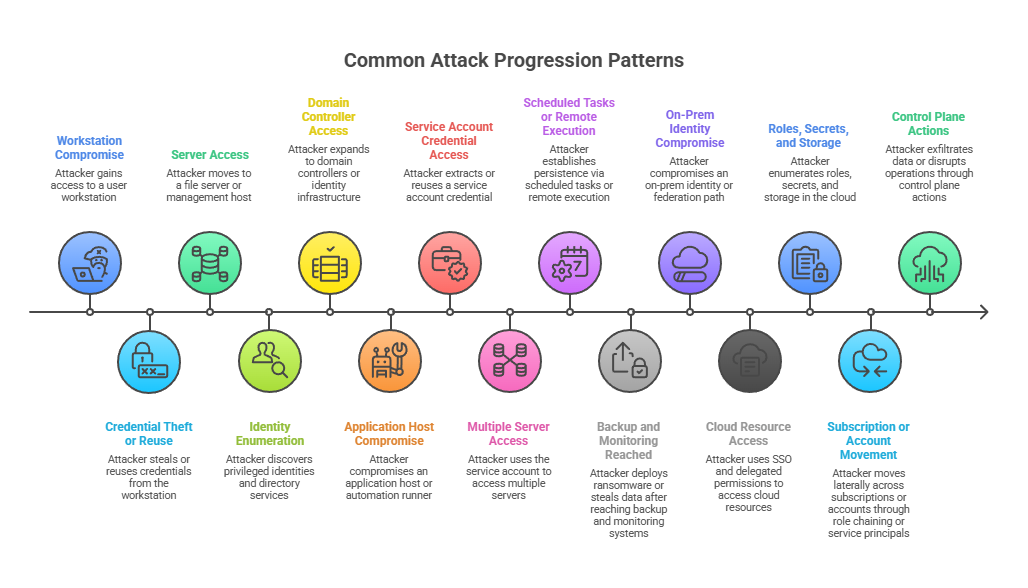 Common attack progression patterns