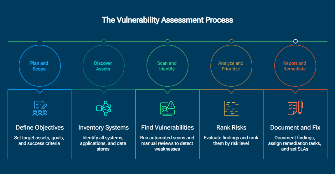 The Vulnerability Assessment Process