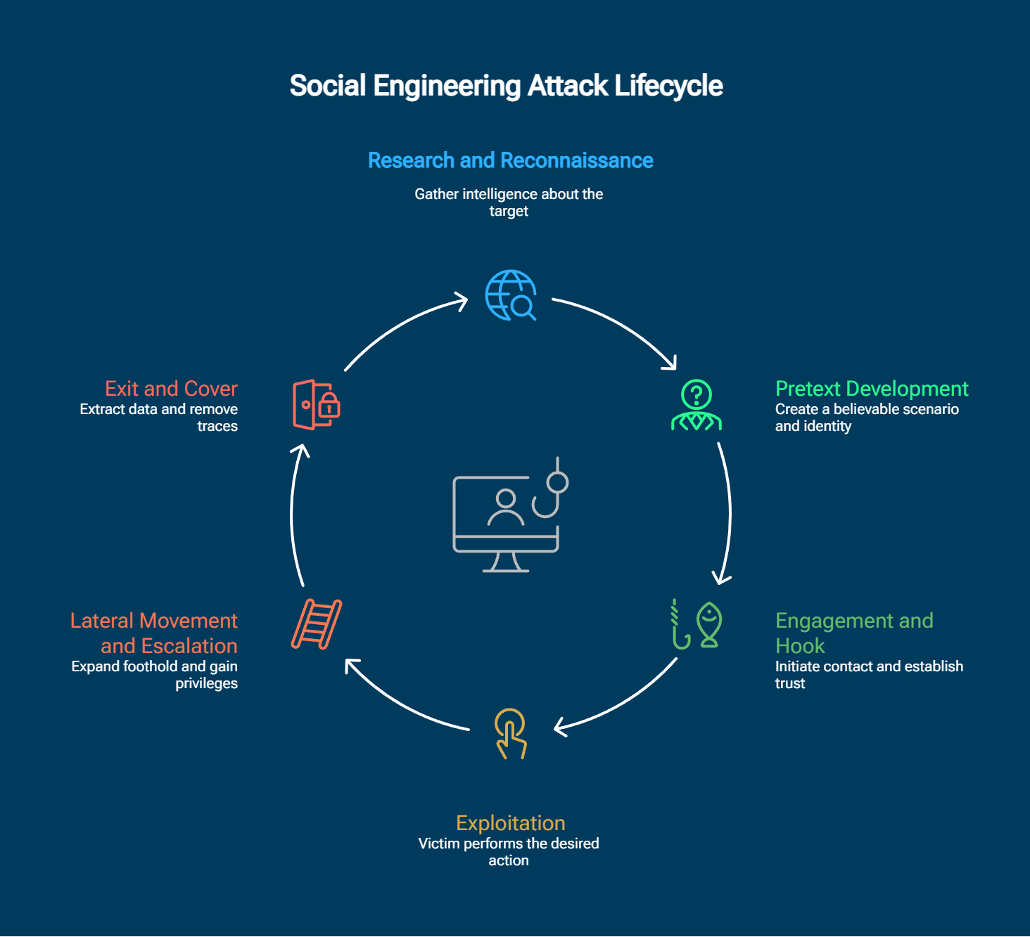 A six-stage linear flow diagram showing the social engineering attack lifecycle from reconnaissance through exit, with labeled nodes for each stage and example activities beneath each.