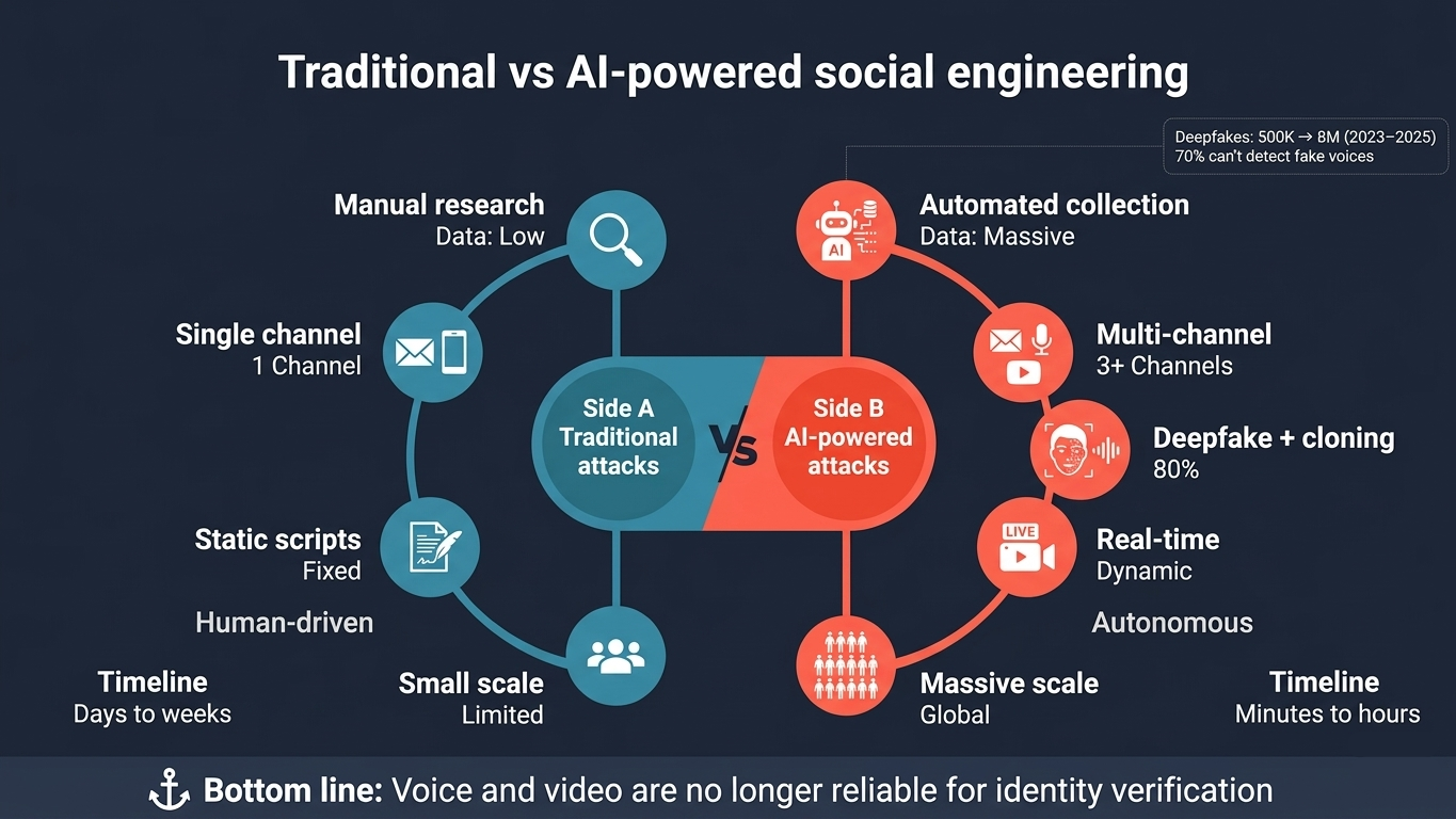 A side-by-side comparison diagram showing the traditional social engineering attack chain (manual research, single-channel delivery, limited scale) versus the AI-powered attack chain (automated OSINT, multi-channel delivery, thousands of personalized attacks), with labeled stages and time estimates for each.