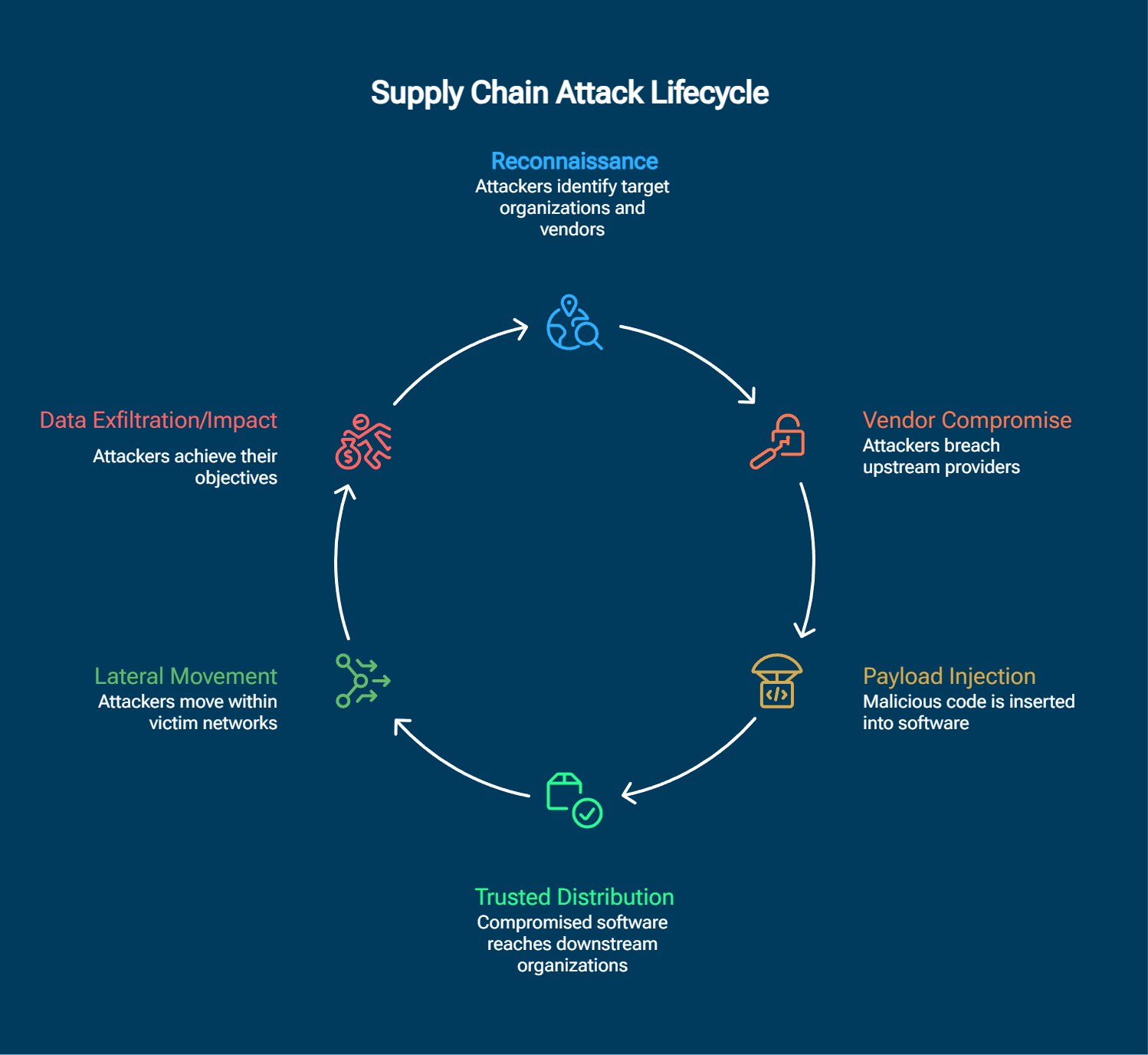 Diagram showing the six stages of a supply chain attack lifecycle, from initial vendor reconnaissance through payload distribution and lateral movement in victim networks.