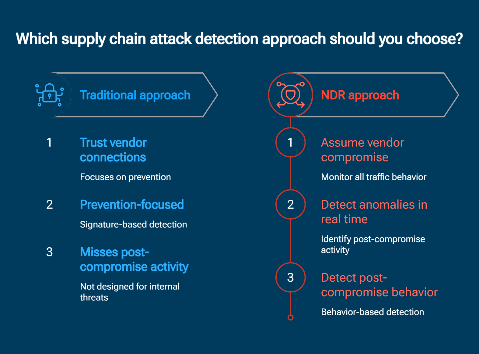 Diagram comparing NDR behavioral detection of anomalous vendor traffic against traditional signature-based tools that inherently trust vendor connections.