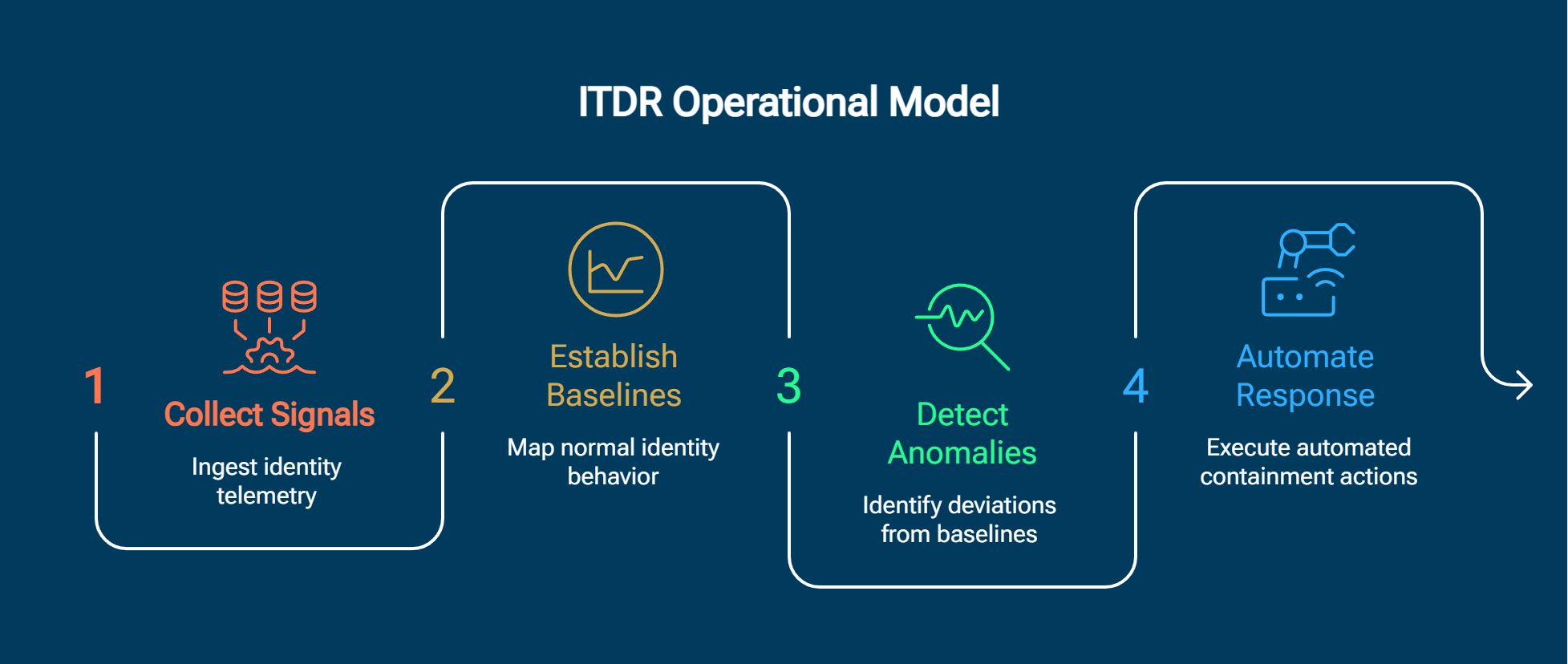 ITDR Operational Model