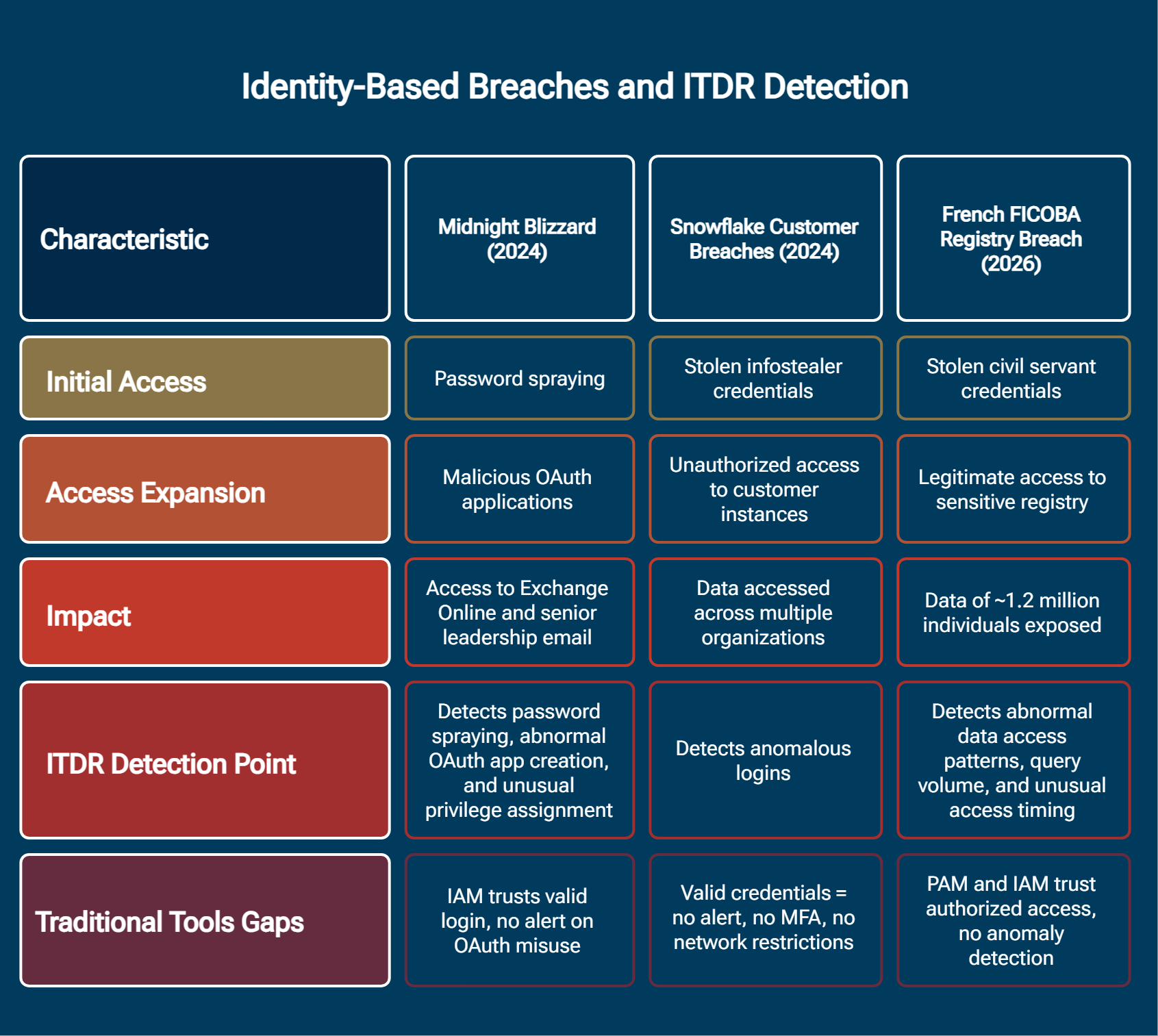 Identity-Based Breaches and ITDR Detection