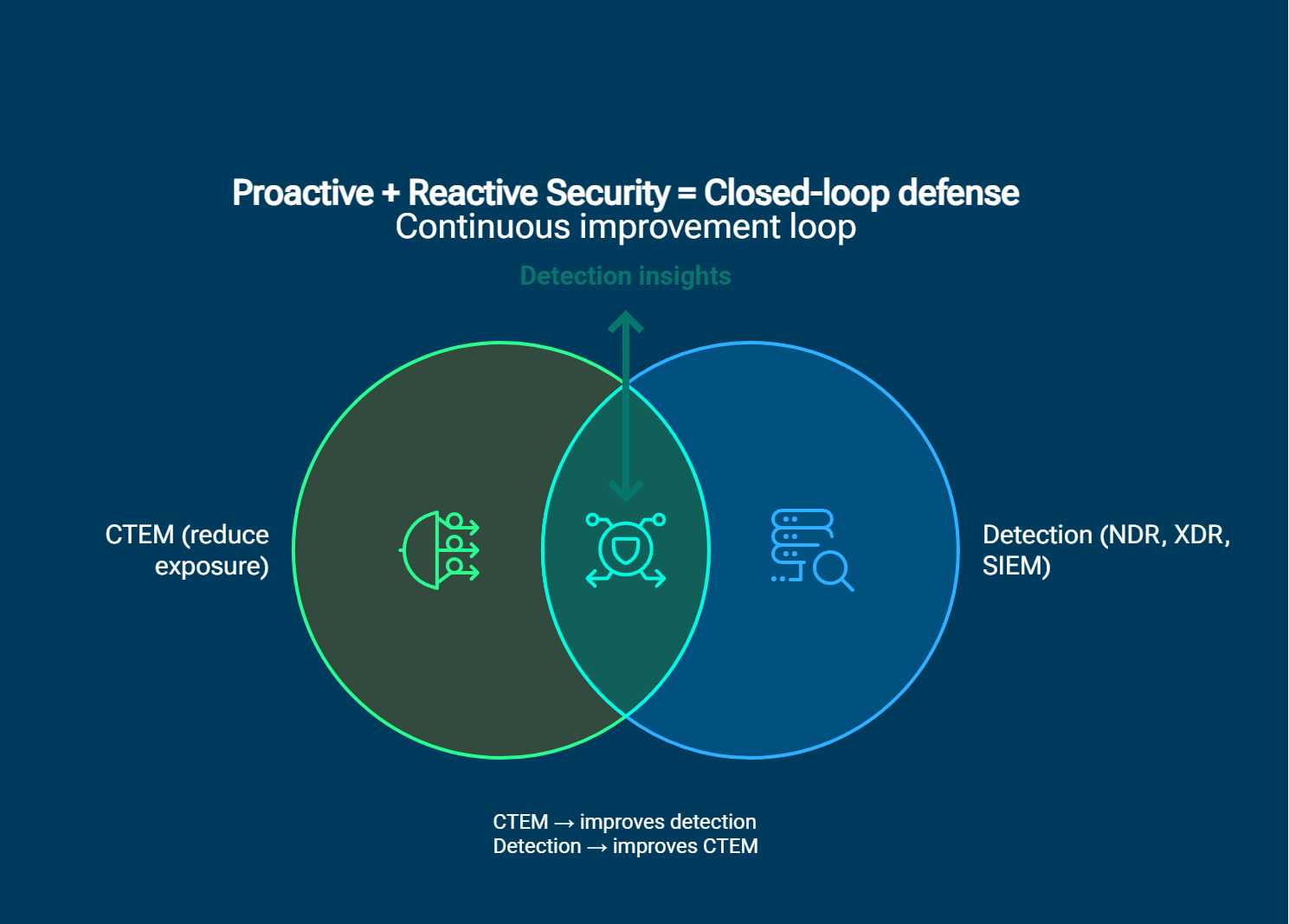 Flow diagram showing two zones. Left side labeled "Left of bang" contains CTEM with the five stages reducing the attack surface. Right side labeled "Right of bang" contains NDR, XDR, and SIEM detecting active threats. Arrows connect the two zones in a closed loop, with CTEM informing detection tuning and detection findings feeding back into CTEM scoping.