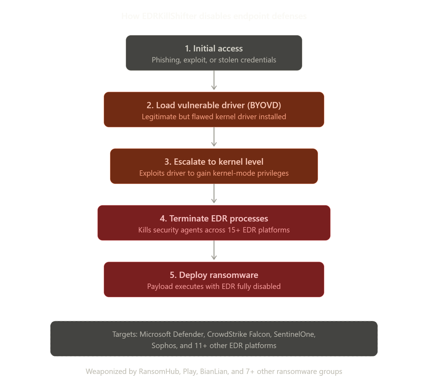 EDRKillShifter attack chain