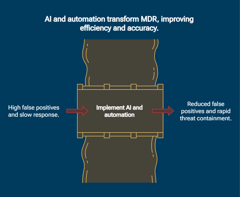 AI and automation in modern MDR